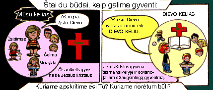 tai du bdai, kaip galima gyventi: Pirmas apskritimas: 'Ms kelias', 'A nepastu Dievo'. is vaikelis gyvena be Dievo. Antras apskritimas: 'DIEVO KELIAS' 'A esu Dievo vaikas ir noriu eiti DIEVO KELIU'. Jzus Kristus gyvena iame vaikelyje ir dovanoja jam diaugsming gyvenim. Kuriame apskritime esi Tu? Kuriame nortum bti?